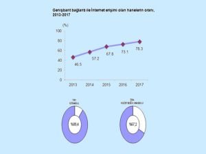 Genişbant bağlantı ile İnternet erişimi artışta