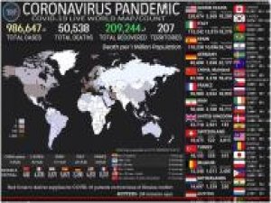 Dünya geneli Coronavirus salgınında vaka sayısı 986 bini, ölü sayısı ise 50 bini aştı