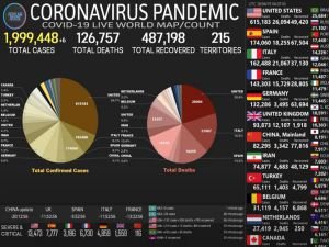 Dünya geneli Coronavirus vaka sayısı 2 milyonu geçti