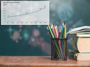 TÜİK 2019 eğitim harcamaları istatistiklerini açıkladı